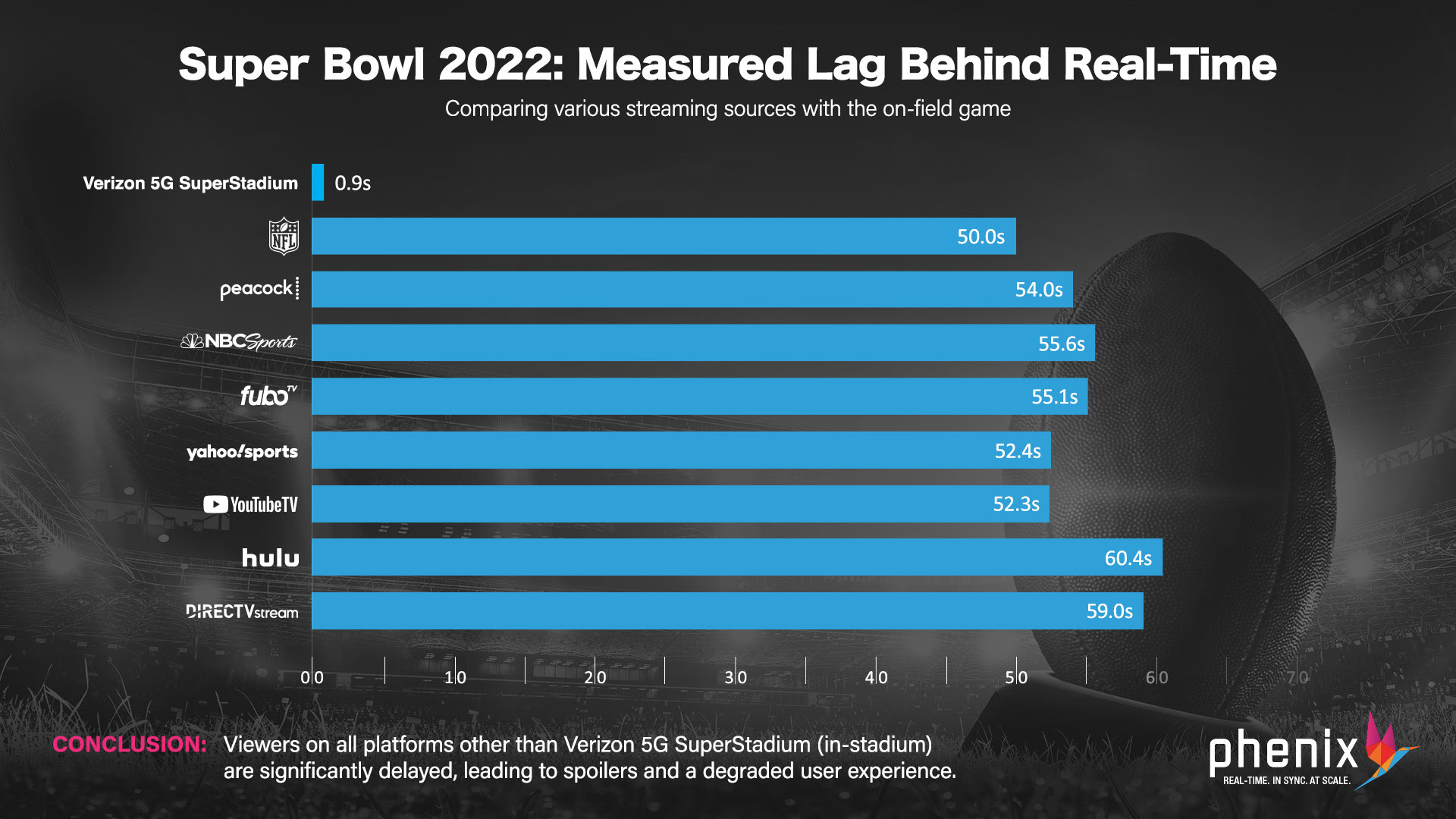 Super Bowl LVI: Phenix Analyzes Latency of Various Streaming Providers