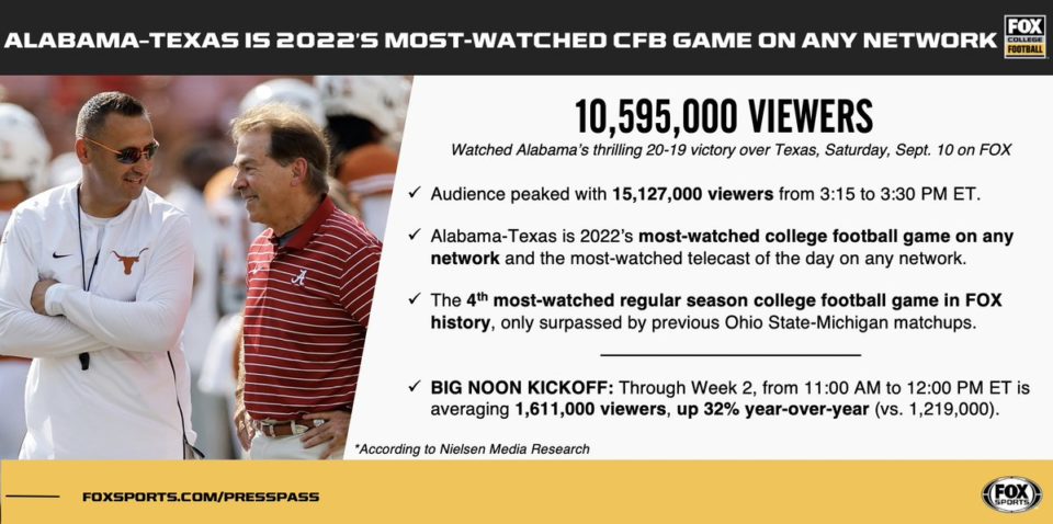 ESPN Scores Six of Top 10 Most-Viewed College Football Games of Week 8,  Continues Year-Over-Year Viewership Growth - ESPN Press Room U.S.