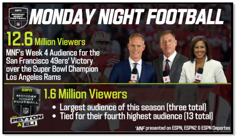 Weekly Cable Ratings: 'Monday Night Football' Paces ESPN Primetime Win