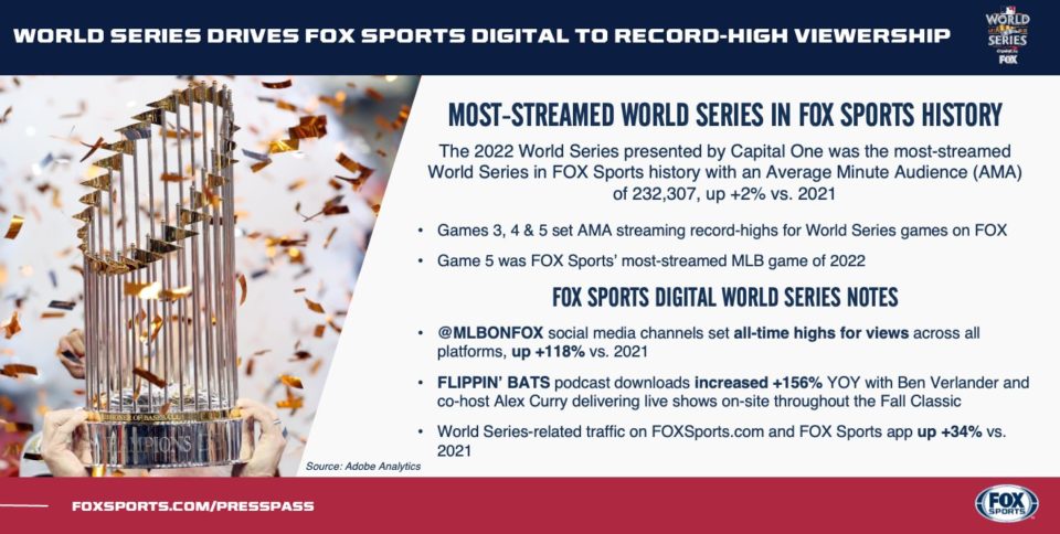 Fox Scores Ratings Win with World Series Viewership Rebound - The